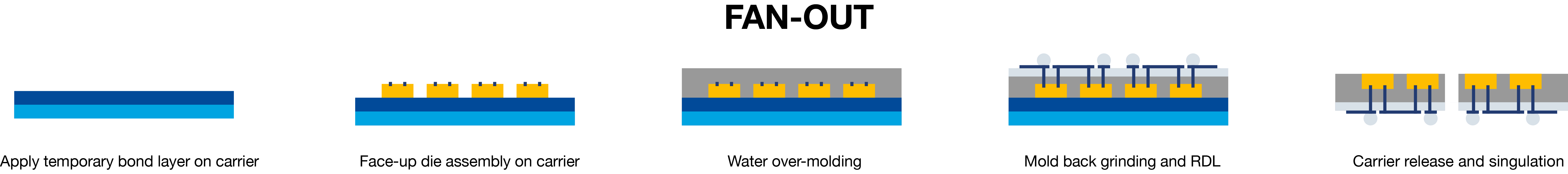 Fan Out_Wafer Level Packaging