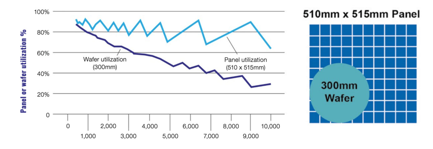 Panel Table - Panel Level Packaging